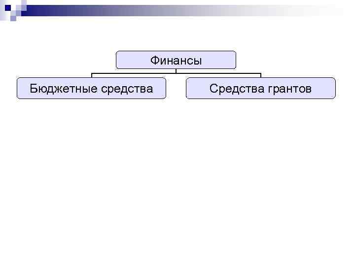 Финансы Бюджетные средства Средства грантов 
