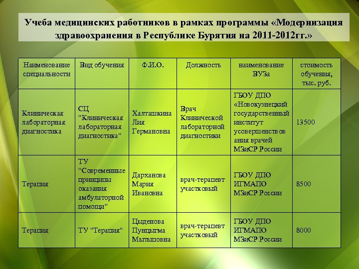Учеба медицинских работников в рамках программы «Модернизация здравоохранения в Республике Бурятия на 2011 -2012
