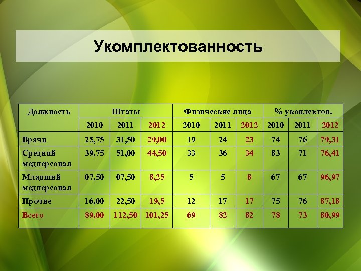 Укомплектованность Должность Штаты Физические лица % укоплектов. 2010 2011 2012 Врачи 25, 75 31,