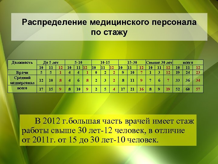 Распределение медицинского персонала по стажу Должность Врачи Средний медперсонал всего До 5 лет 10