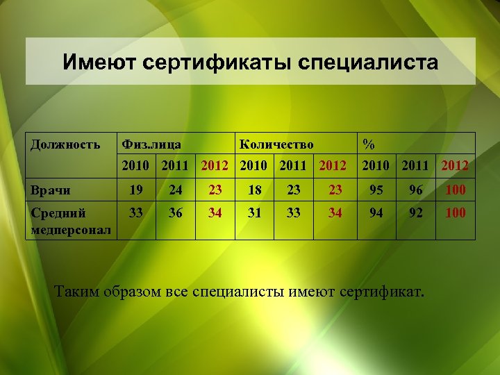 Имеют сертификаты специалиста Должность Физ. лица Количество % 2010 2011 2012 Врачи 19 24