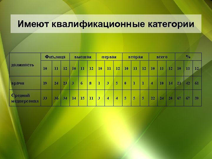 Имеют квалификационные категории Физ. лица должность высшая первая вторая всего % 10 11 12