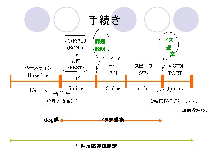 手続き ベースライン Baseline 15 mins イヌ投入期 (BOND) or 安静 (REST) 5 mins イヌ 退