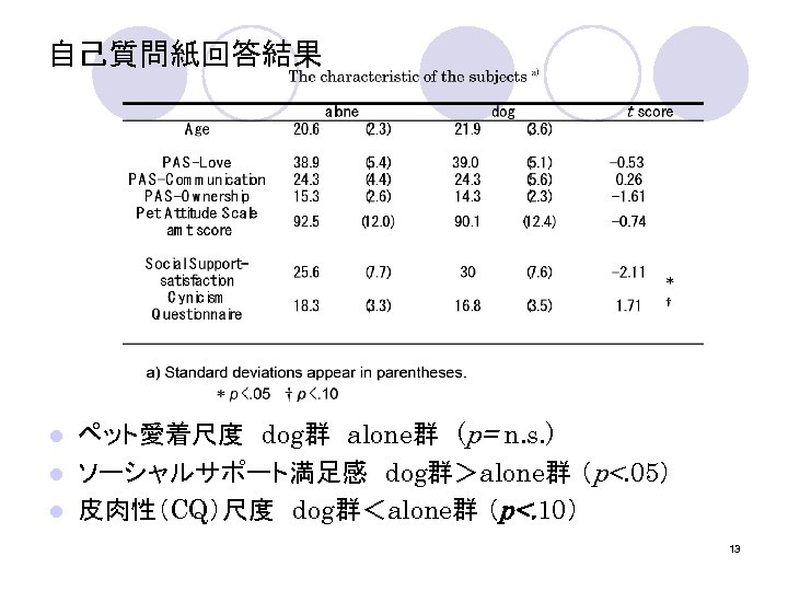 自己質問紙回答結果 ペット愛着尺度　dog群　alone群　(p= n. s. ) l ソーシャルサポート満足感　dog群＞alone群 （p<. 05） l 皮肉性（CQ）尺度　dog群＜alone群 （p<. 10） l