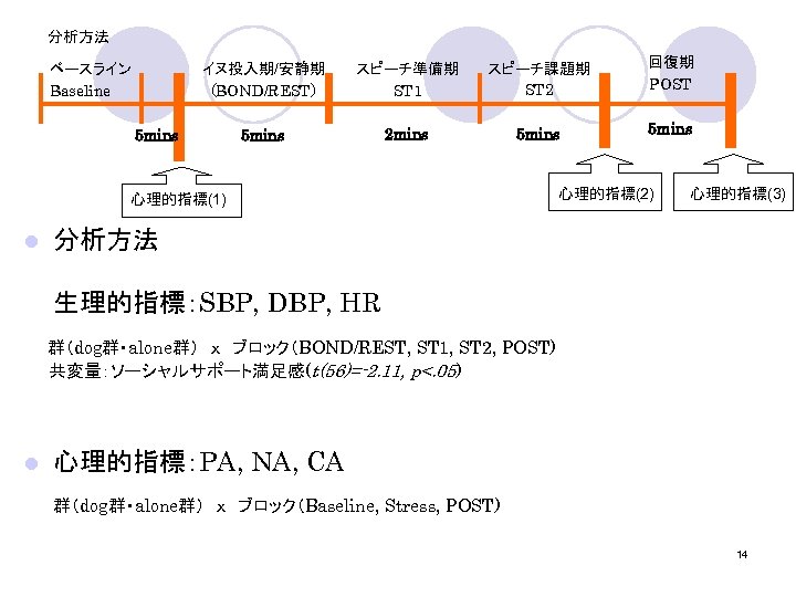分析方法 イヌ投入期/安静期 (BOND/REST) ベースライン Baseline スピーチ準備期 ST 1 スピーチ課題期 ST 2 回復期 POST 5