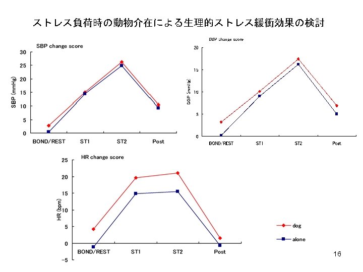 ストレス負荷時の動物介在による生理的ストレス緩衝効果の検討 16 