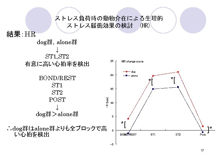 ストレス負荷時の動物介在による生理的 ストレス緩衝効果の検討　(HR) 結果：HR dog群，alone群 ↓ ST 1, ST 2　 有意に高い心拍率を検出 BOND/REST ST 1 ST