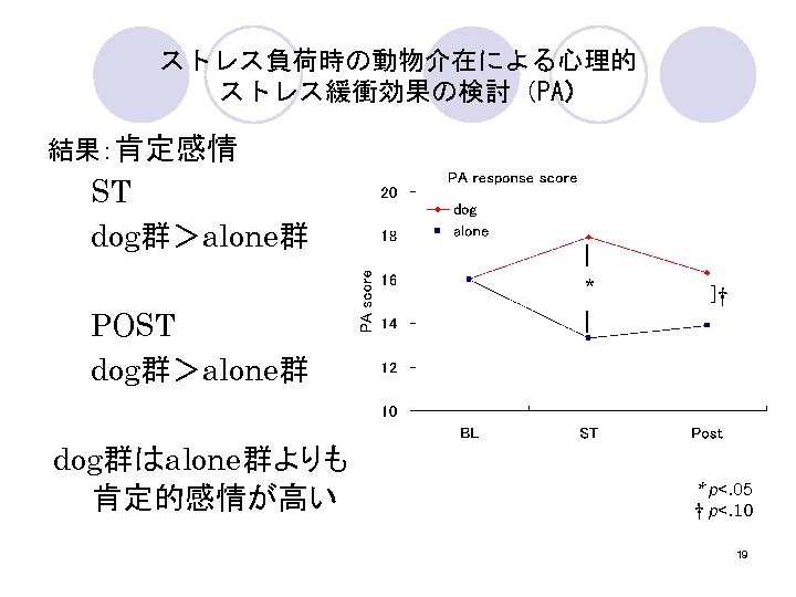ストレス負荷時の動物介在による心理的 ストレス緩衝効果の検討（PA） 結果：肯定感情 ST dog群＞alone群 | * POST　　 dog群＞alone群 dog群はalone群よりも 肯定的感情が高い　 | ]† *