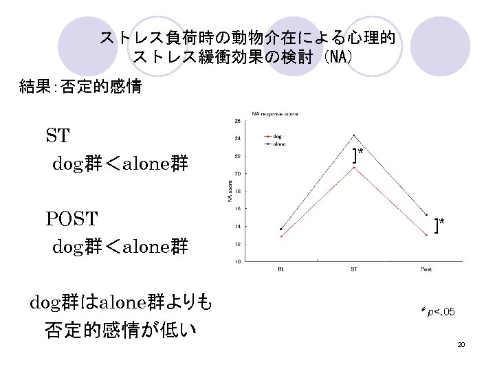ストレス負荷時の動物介在による心理的 ストレス緩衝効果の検討（NA） 結果：否定的感情 ST dog群＜alone群 POST dog群＜alone群 dog群はalone群よりも 否定的感情が低い ]* ]* * p<. 05