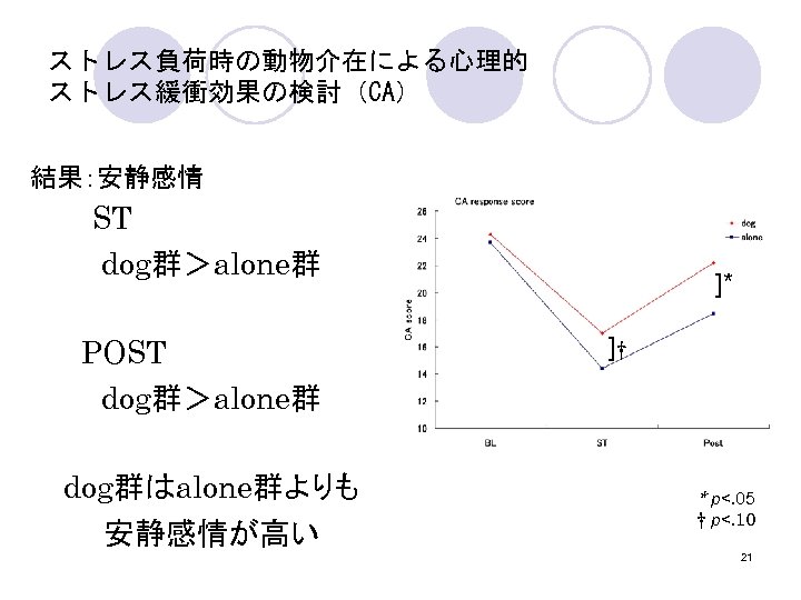 ストレス負荷時の動物介在による心理的 ストレス緩衝効果の検討（CA） 結果：安静感情 　　　ST dog群＞alone群 POST dog群＞alone群 dog群はalone群よりも 安静感情が高い ]* ]† * p<. 05