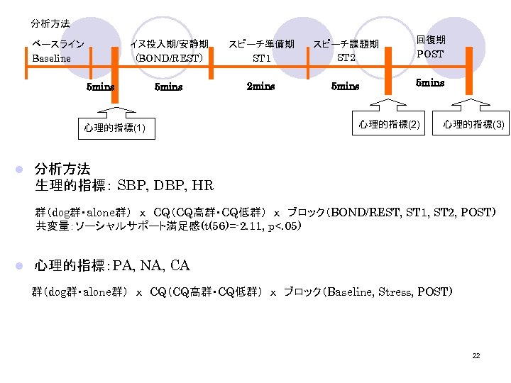 分析方法 イヌ投入期/安静期 (BOND/REST) ベースライン Baseline スピーチ準備期 ST 1 スピーチ課題期 ST 2 回復期 POST 5