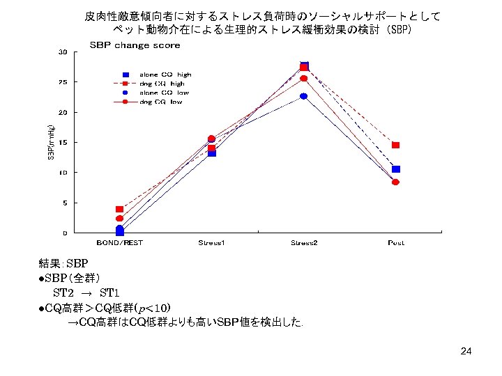 皮肉性敵意傾向者に対するストレス負荷時のソーシャルサポートとして ペット動物介在による生理的ストレス緩衝効果の検討（SBP) 結果：SBP　 ●SBP（全群） 　　ST 2　→　ST 1 ●CQ高群＞CQ低群(p<. 10) 　　　　→CQ高群はCQ低群よりも高いSBP値を検出した． 24 