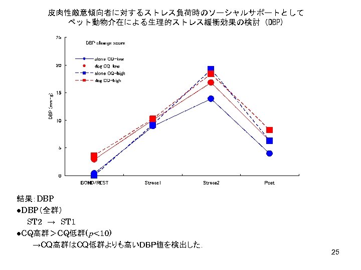皮肉性敵意傾向者に対するストレス負荷時のソーシャルサポートとして ペット動物介在による生理的ストレス緩衝効果の検討（DBP) 結果：DBP ●DBP（全群）　 　　ST 2　→　ST 1 ●CQ高群＞CQ低群(p<. 10) 　　　→CQ高群はCQ低群よりも高いDBP値を検出した． 　　　　 25 