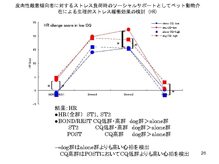 皮肉性敵意傾向者に対するストレス負荷時のソーシャルサポートとしてペット動物介 在による生理的ストレス緩衝効果の検討（HR) [] * [ ]* * * ]* 結果：HR ●HR（全群）　ST 1，ST 2 ●BOND/REST
