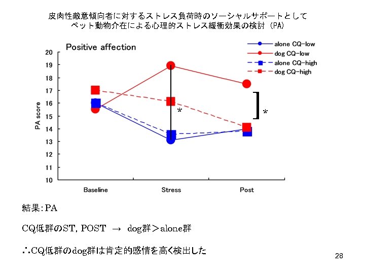 皮肉性敵意傾向者に対するストレス負荷時のソーシャルサポートとして ペット動物介在による心理的ストレス緩衝効果の検討（PA) 　　 * ] * 結果：PA CQ低群のST，POST　→　dog群＞alone群 ∴CQ低群のdog群は肯定的感情を高く検出した 28 