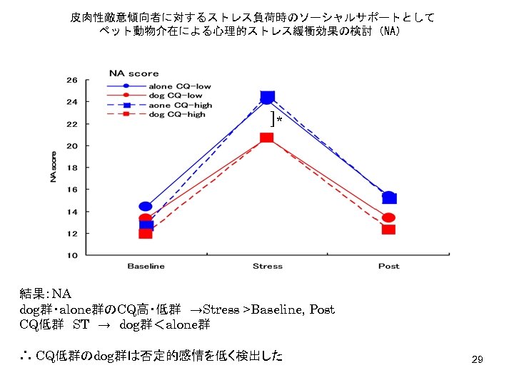 皮肉性敵意傾向者に対するストレス負荷時のソーシャルサポートとして ペット動物介在による心理的ストレス緩衝効果の検討（NA） ]* 結果：NA dog群・alone群のCQ高・低群　→Stress >Baseline, Post CQ低群　ST　→　dog群＜alone群 ∴ CQ低群のdog群は否定的感情を低く検出した 29 