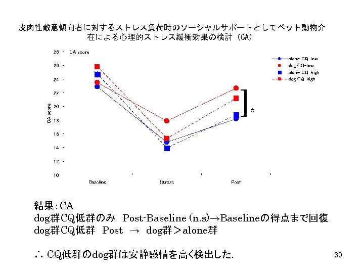 皮肉性敵意傾向者に対するストレス負荷時のソーシャルサポートとしてペット動物介 在による心理的ストレス緩衝効果の検討（CA） ] * 結果：CA dog群CQ低群のみ　Post-Baseline (n. s)→Baselineの得点まで回復 dog群CQ低群　Post　→　dog群＞alone群 ∴ CQ低群のdog群は安静感情を高く検出した． 30 
