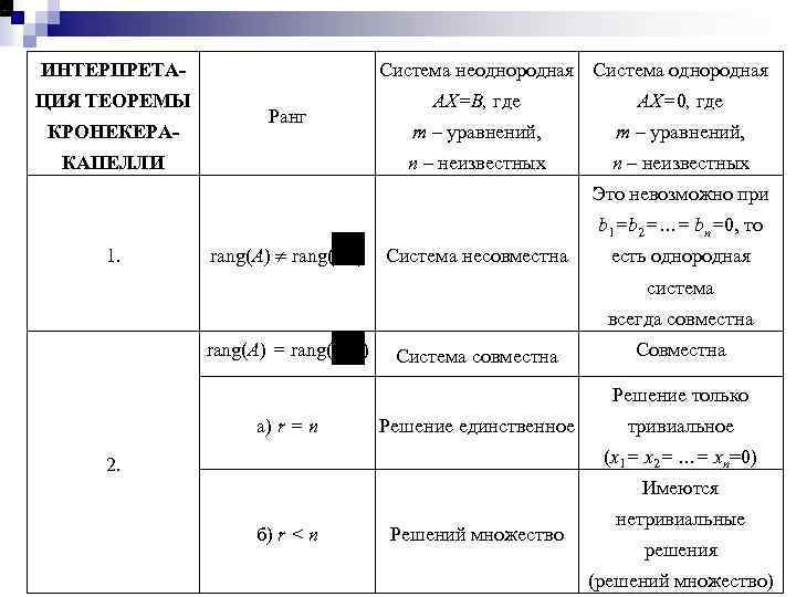 ИНТЕРПРЕТАЦИЯ ТЕОРЕМЫ КРОНЕКЕРА- Система неоднородная Система однородная АХ=В, где m – уравнений, n –