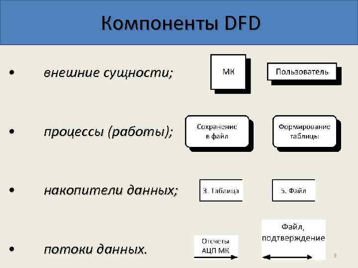 Компоненты модели данных. Внешние сущности на DFD-диаграмме обозначаются. DFD диаграмма компоненты. Компоненты ДФД диаграммы. Внешняя сущность в диаграммах потоков данных.