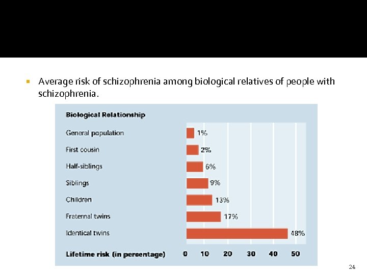  Average risk of schizophrenia among biological relatives of people with schizophrenia. 24 