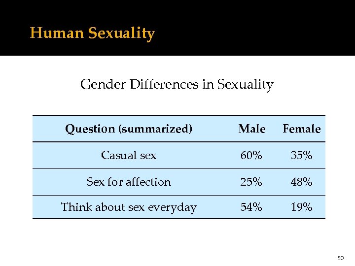Human Sexuality Gender Differences in Sexuality Question (summarized) Male Female Casual sex 60% 35%
