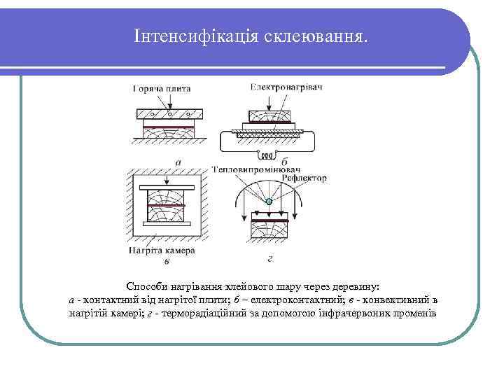 Інтенсифікація склеювання. Способи нагрівання клейового шару через деревину: а контактний від нагрітої плити; б