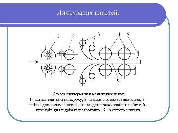 Личкування пластей. Схема личкування кашируванням: 1 щітки для зняття пороху; 2 валки для нанесення