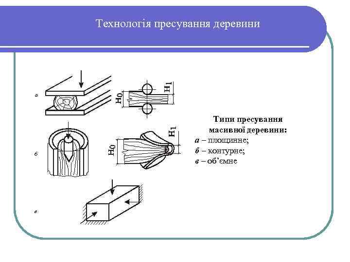 Технологія пресування деревини а б в Типи пресування масивної деревини: а – площинне; б