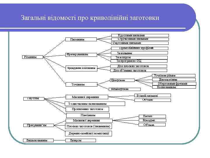 Загальні відомості про криволінійні заготовки Пилянням Круглими пилками Стрічковими пилками Смуговими пилками Прямолінійних профілей