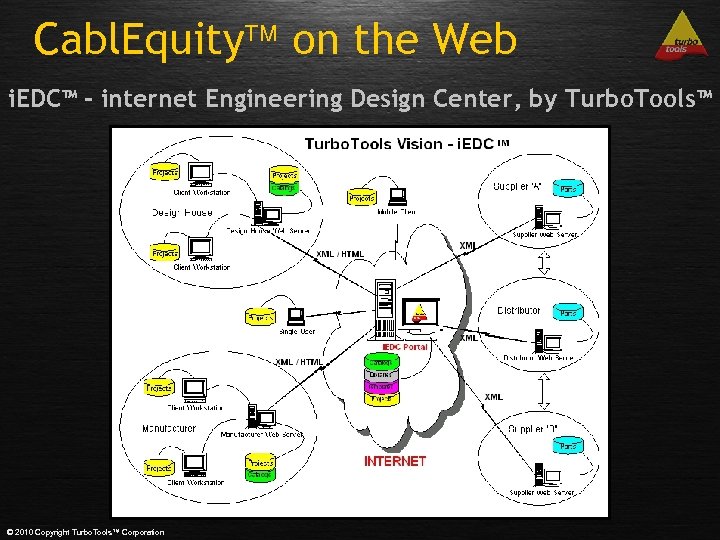 Cabl. Equity on the Web i. EDC™ - internet Engineering Design Center, by Turbo.