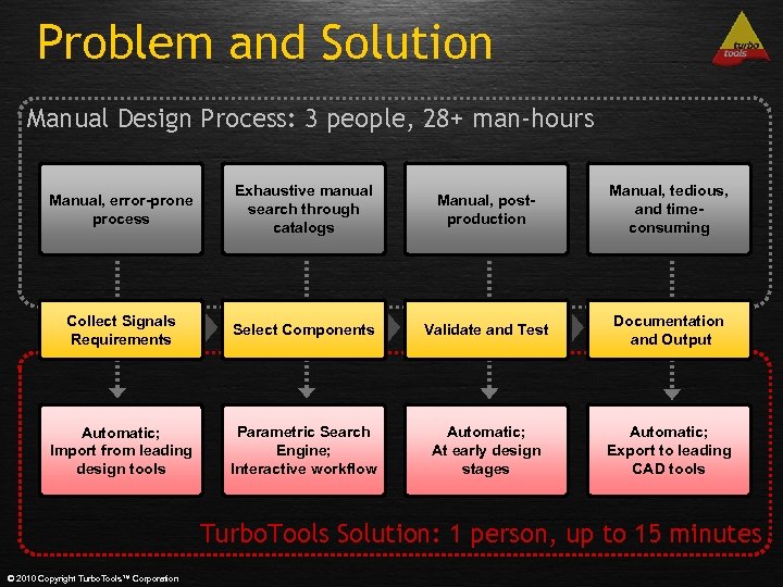 Problem and Solution Manual Design Process: 3 people, 28+ man-hours Manual, error-prone process Exhaustive