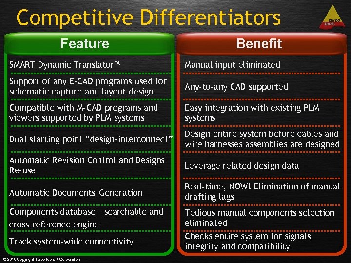 Competitive Differentiators Feature Benefit SMART Dynamic Translator™ Manual input eliminated Support of any E-CAD