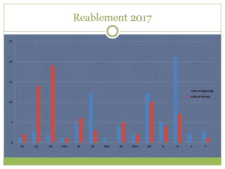 Reablement 2017 25 20 15 Io. RN at Beginning Io. RN at Review 10
