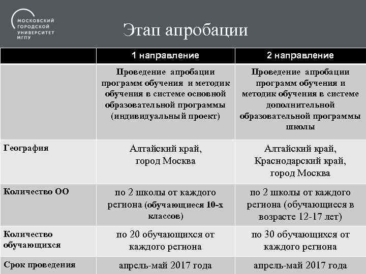 Этап апробации 1 направление 2 направление Проведение апробации программ обучения и методик обучения в