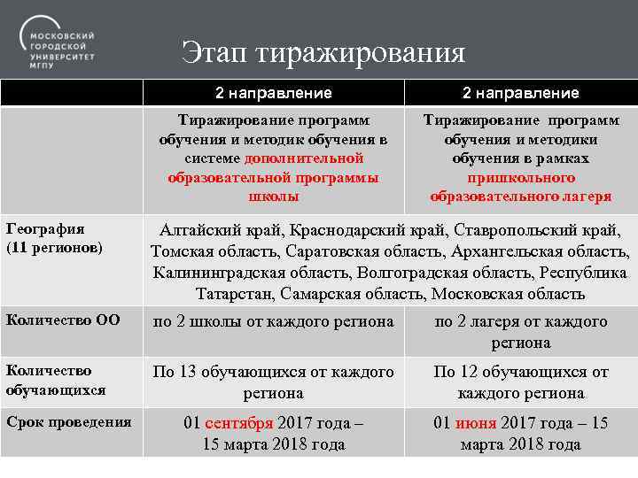 Этап тиражирования 2 направление Тиражирование программ обучения и методик обучения в системе дополнительной образовательной