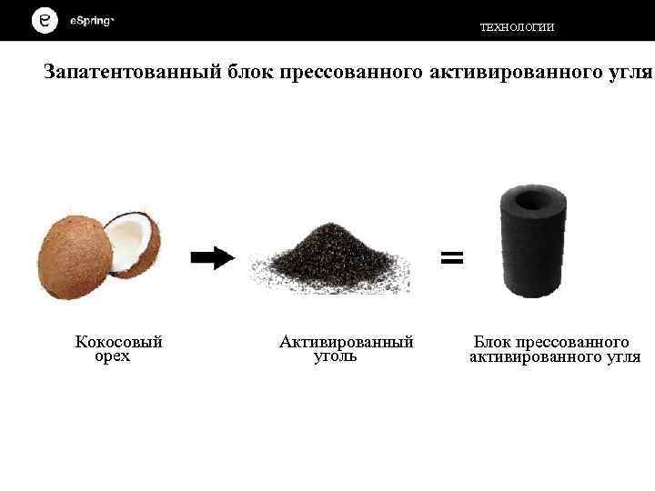 ТЕХНОЛОГИИ Запатентованный блок прессованного активированного угля Кокосовый орех Активированный уголь Блок прессованного активированного угля