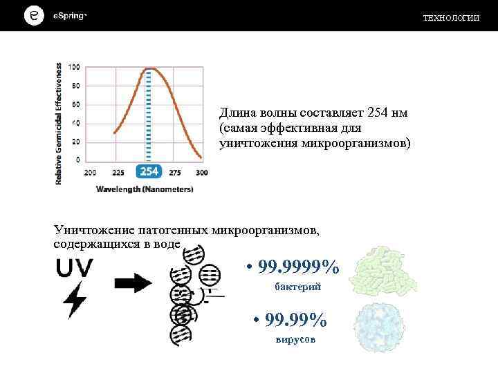 ТЕХНОЛОГИИ Длина волны составляет 254 нм (самая эффективная для уничтожения микроорганизмов) Уничтожение патогенных микроорганизмов,