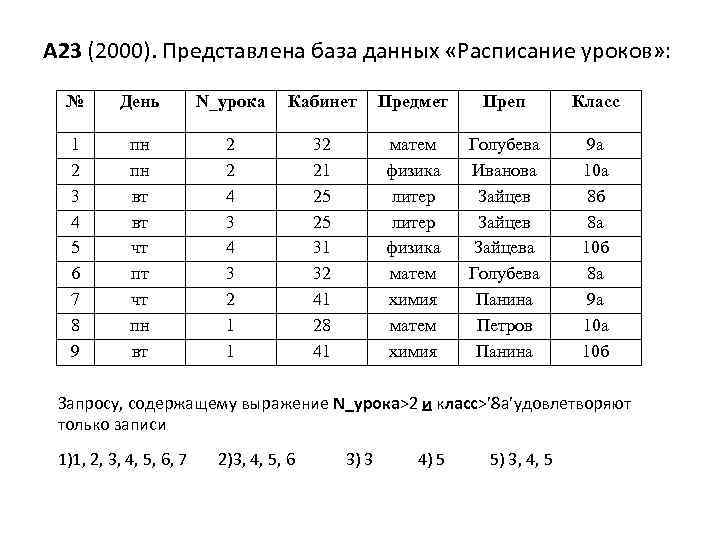 А 23 (2000). Представлена база данных «Расписание уроков» : № День N_урока Кабинет Предмет