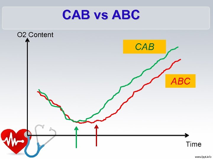 CAB vs ABC O 2 Content CAB ABC Time 