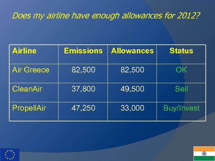 Does my airline have enough allowances for 2012? Airline Emissions Allowances Status Air Greece