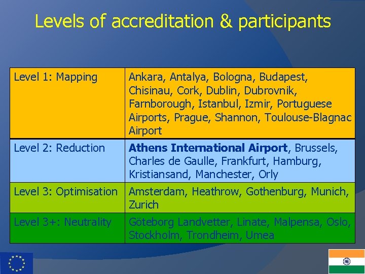 Levels of accreditation & participants Level 1: Mapping Ankara, Antalya, Bologna, Budapest, Chisinau, Cork,