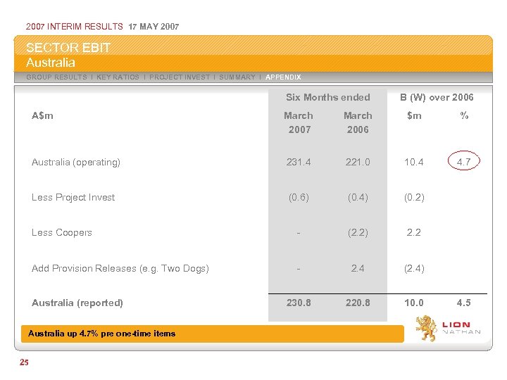 2007 INTERIM RESULTS 17 MAY 2007 SECTOR EBIT Australia GROUP RESULTS I KEY RATIOS