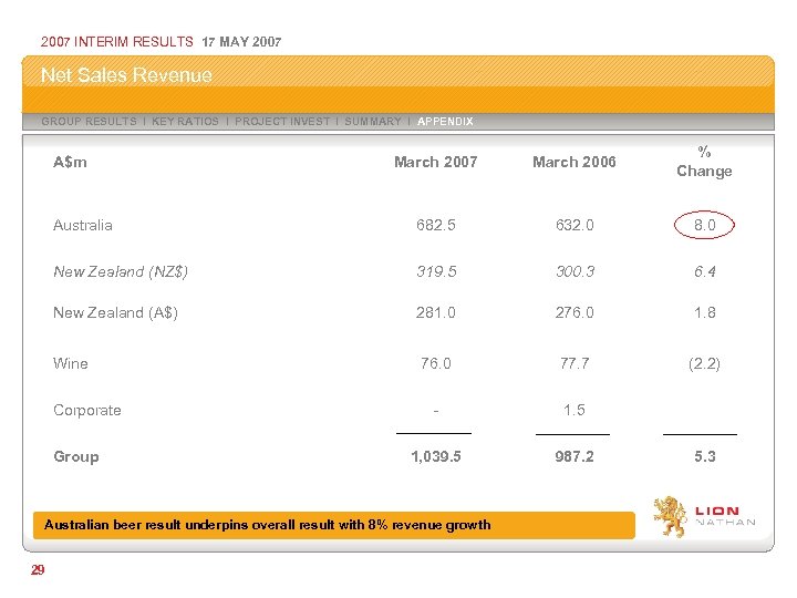 2007 INTERIM RESULTS 17 MAY 2007 Net Sales Revenue GROUP RESULTS I KEY RATIOS