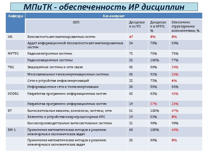 МПи. ТК - обеспеченность ИР дисциплин Кафедра Бакалавриат ООП 0% 24 70% 58% Радиоэлектронные