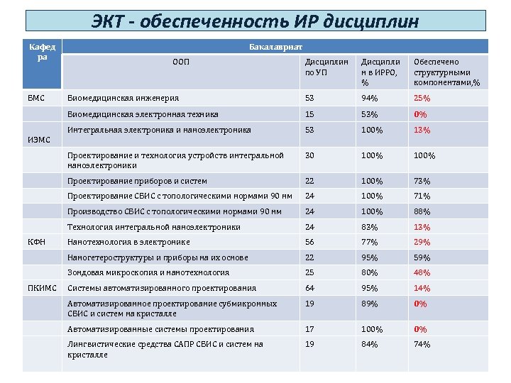 ЭКТ - обеспеченность ИР дисциплин Кафед ра Бакалавриат Дисциплин по УП Дисципли н в