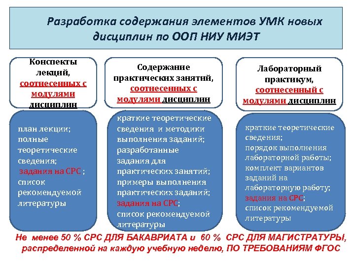 Разработка содержания элементов УМК новых дисциплин по ООП НИУ МИЭТ Конспекты лекций, соотнесенных с