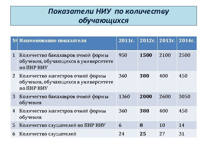 Показатели НИУ по количеству обучающихся № Наименование показателя 2011 г. 2012 г. 2013 г.