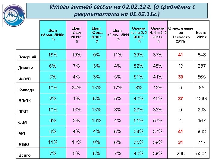 Итоги зимней сессии на 02. 12 г. (в сравнении с результатами на 01. 02.