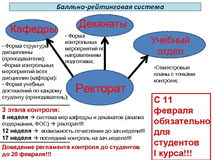 Балльно-рейтинговая система Кафедры Деканаты - Форма контрольных мероприятий по направлениям подготовки; - Форма структуры