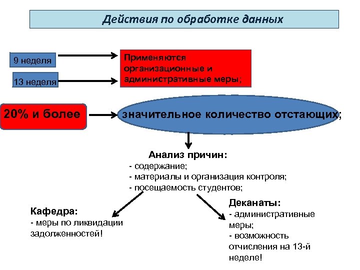 Действия по обработке данных Применяются организационные и административные меры; 9 неделя 13 неделя 20%